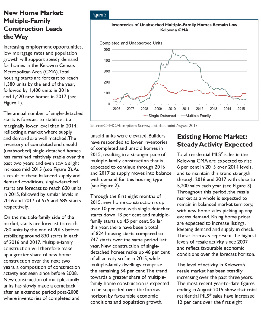 CMHC Housing Forecast 2